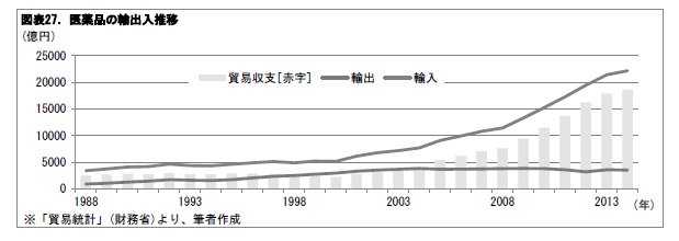 図表27. 医薬品の輸出入推移