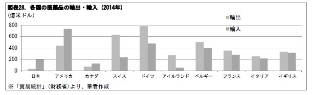 図表28. 各国の医薬品の輸出・輸入 (2014年)