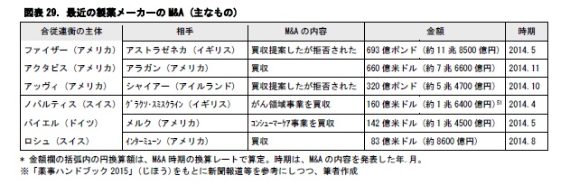 図表29. 最近の製薬メーカーのM&A (主なもの)