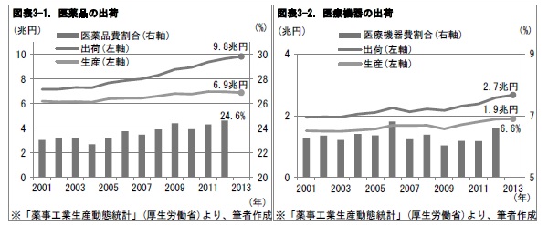 図表3-1. 医薬品の出荷/図表3-2. 医療機器の出荷