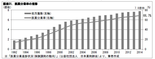 図表31. 医薬分業率の推移