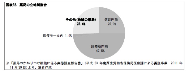 図表32. 薬局の立地別割合