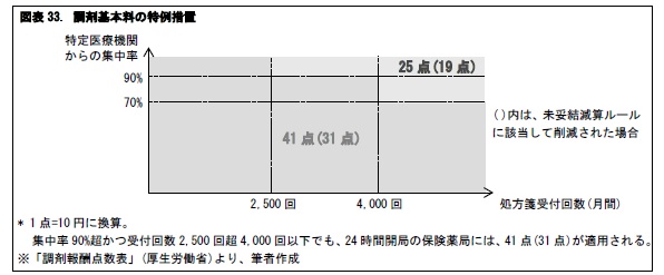 図表33. 調剤基本料の特例措置