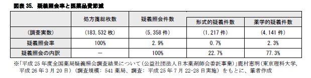 図表35. 疑義照会率と医薬品費節減