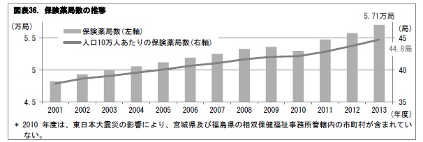 図表36. 保険薬局数の推移