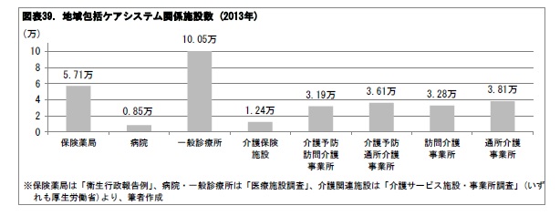 図表39. 地域包括ケアシステム関係施設数 (2013年)