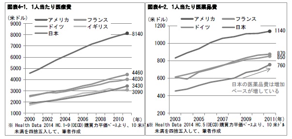 図表4-1. 1人当たり医療費/図表4-2. 1人当たり医薬品費