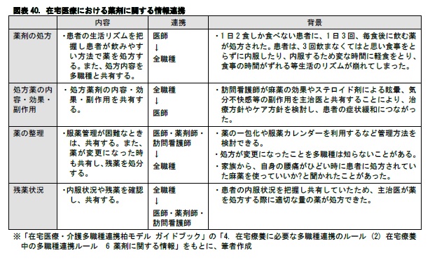 図表40. 在宅医療における薬剤に関する情報連携