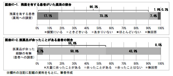 図表41-1. 残薬を有する患者がいた薬局の割合/図表41-2.医薬品が余ったことがある患者の割合