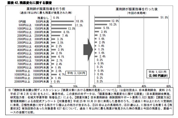 図表42.残薬変化に関する調査