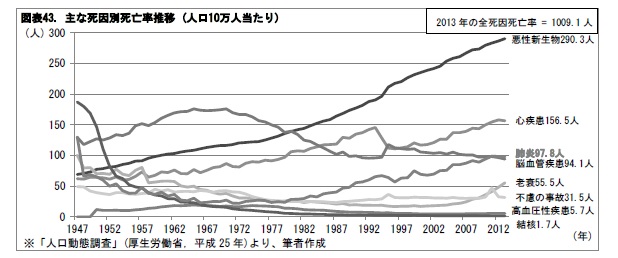 図表43. 主な死因別死亡率推移 (人口10万人当たり)