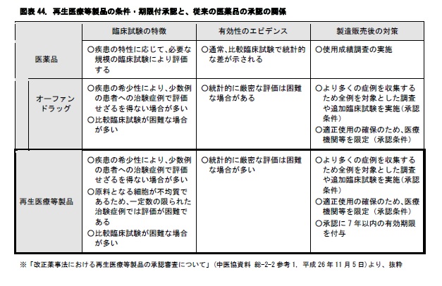 図表44. 再生医療等製品の条件・期限付承認と、従来の医薬品の承認の関係