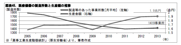 図表45. 医療機器の製造所数と生産額の推移