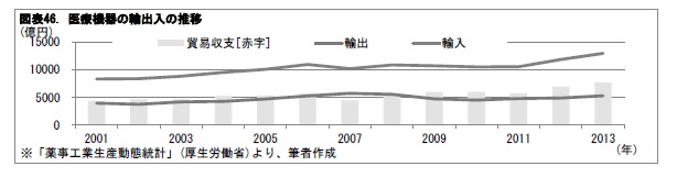 図表46. 医療機器の輸出入の推移