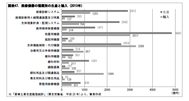 図表47. 医療機器の種類別の生産と輸入 (2013年)