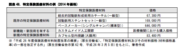 図表48. 特定保険医療材料の例 (2014年価格)