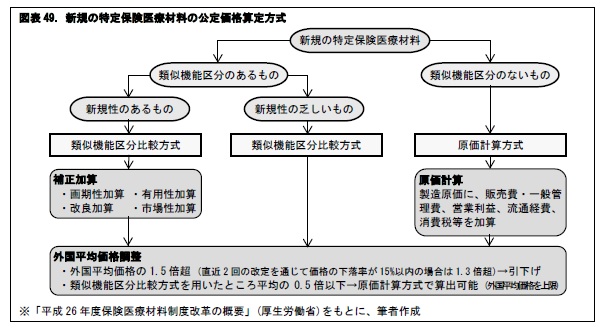 図表49. 新規の特定保険医療材料の公定価格算定方式