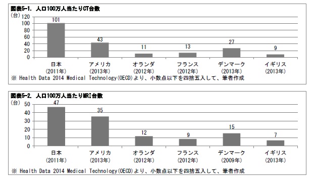 図表5-1. 人口100万人当たりCT台数/図表5-2. 人口100万人当たりMRI台数