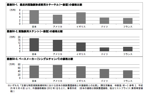 図表50-1. 経皮的冠動脈形成術用カテーテル(一般型)の価格比較/図表50-2.冠動脈用ステント(一般型)の価格比較/図表50-3.ペースメーカー(シングルチャンバ)の価格比較