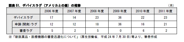 図表51. デバイスラグ (アメリカとの差) の推移