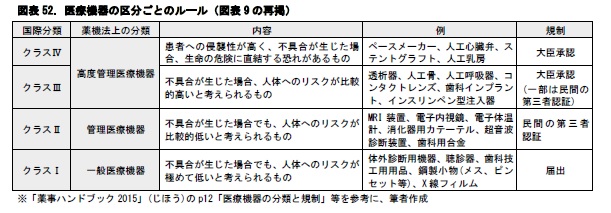 図表52. 医療機器の区分ごとのルール（図表9の再掲）