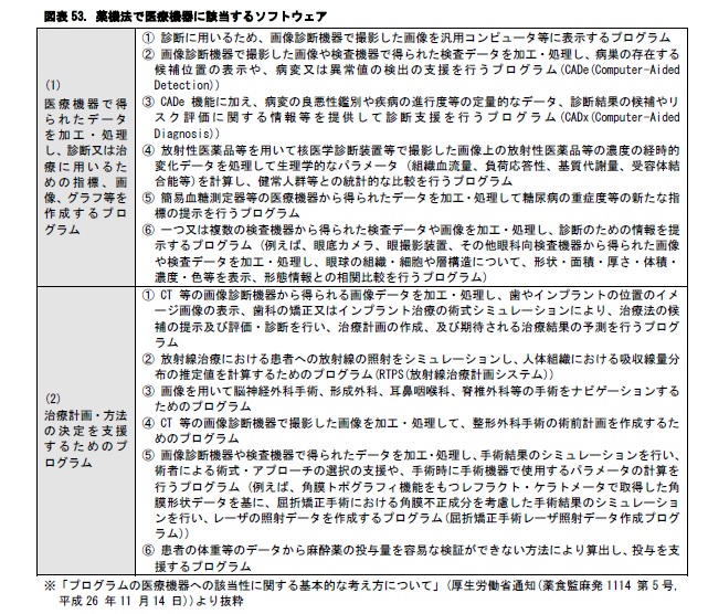 図表53. 薬機法で医療機器に該当するソフトウェア