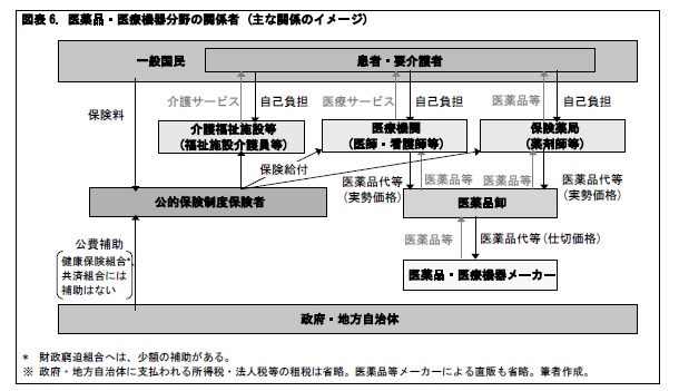 図表6. 医薬品・医療機器分野の関係者 (主な関係のイメージ)