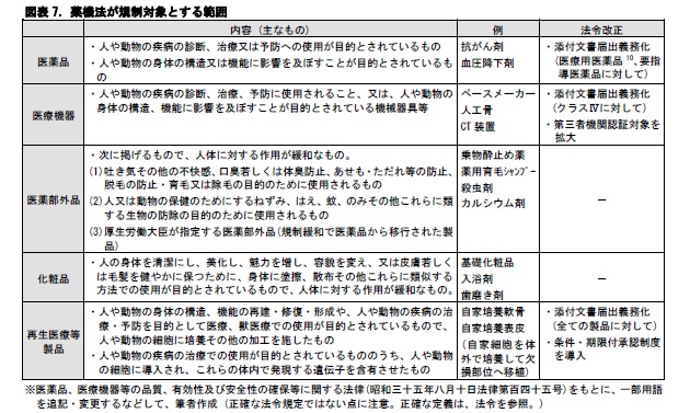 図表7. 薬機法が規制対象とする範囲