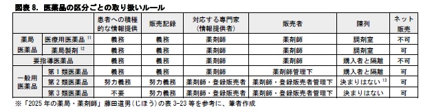 図表8. 医薬品の区分ごとの取り扱いルール