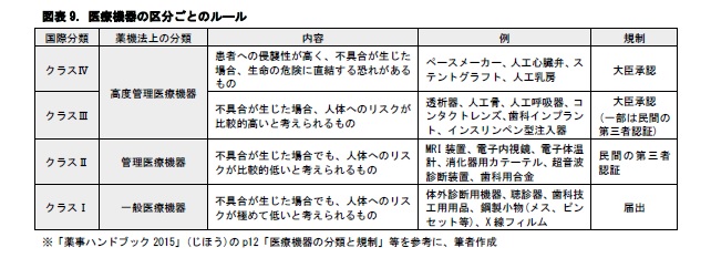 図表9. 医療機器の区分ごとのルール