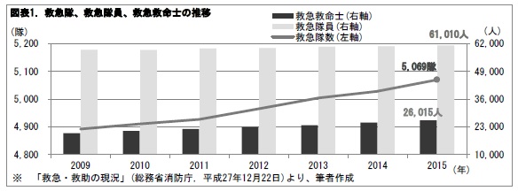 図表1. 救急隊、救急隊員、救急救命士の推移