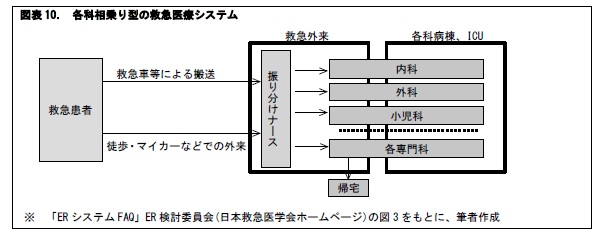 図表10. 各科相乗り型の救急医療システム