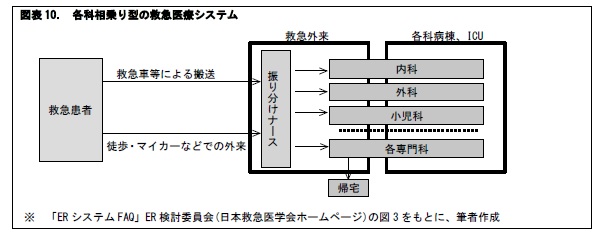 図表10.　各科相乗り型の救急医療システム