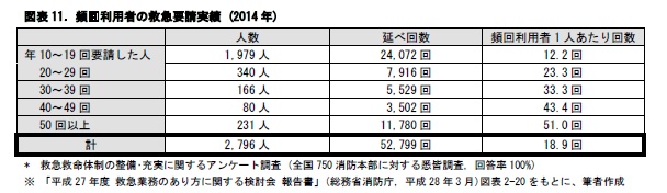 図表11. 頻回利用者の救急要請実績 (2014年)