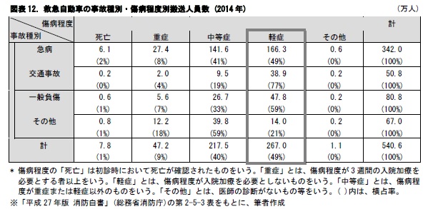 図表12. 救急自動車の事故種別・傷病程度別搬送人員数 (2014年)