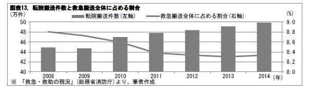 図表13. 転院搬送件数と救急搬送全体に占める割合