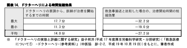 図表14. ドクターヘリによる時間短縮効果