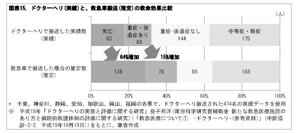 図表15. ドクターヘリ(実績)と、救急車搬送(推定)の救命効果比較