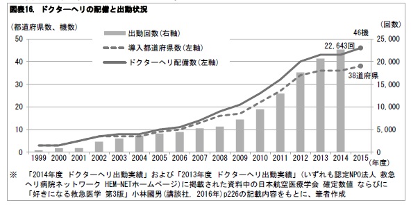 図表16. ドクターヘリの配備と出動状況