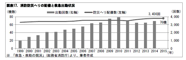 図表17. 消防防災ヘリの配備と救急出動状況