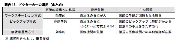 図表18. ドクターカーの運用 (まとめ)