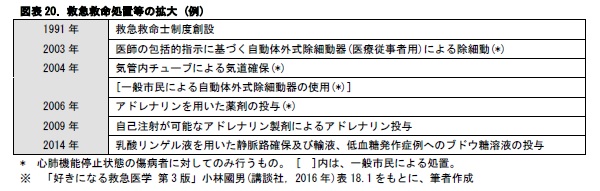 図表20. 救急救命処置等の拡大 (例)