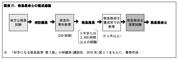 図表21. 救急救命士の養成過程