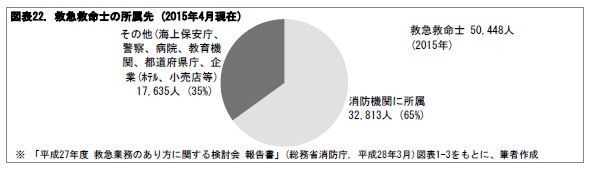 5｜救急救命士制度の抱える課題