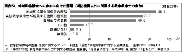 図表23. 地域MC協議会への参加に向けた課題 (消防機関以外に所属する救急救命士の参加)