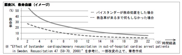 図表24. 救命曲線 (イメージ)