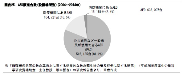 図表25. AED販売台数(設置場所別)(2004~2014年)