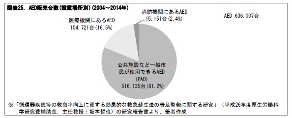 図表25. AED販売台数(設置場所別)(2004～2014年)