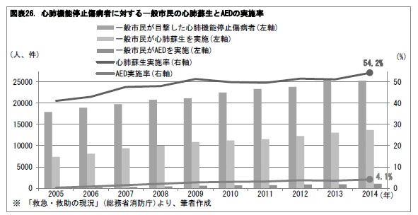 図表26. 心肺機能停止傷病者に対する一般市民の心肺蘇生とAEDの実施率