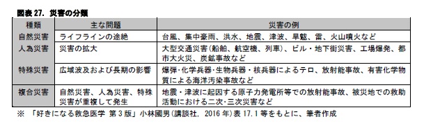 図表27. 災害の分類